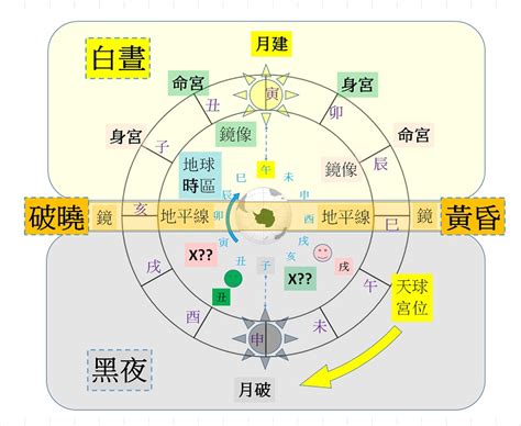 陰煞命宮|紫微十二宮之命身宮